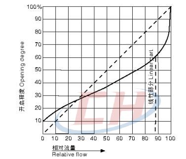 手動UPVC隔膜閥流量特性