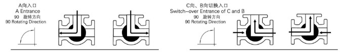 氣動三通球閥 L型 介質(zhì)流向示意圖