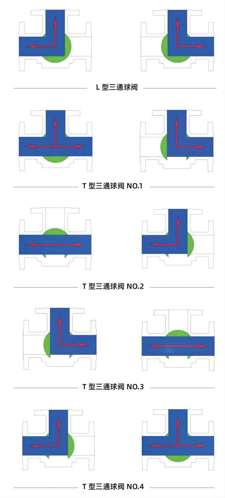 三通高平臺(tái)球閥三通流向